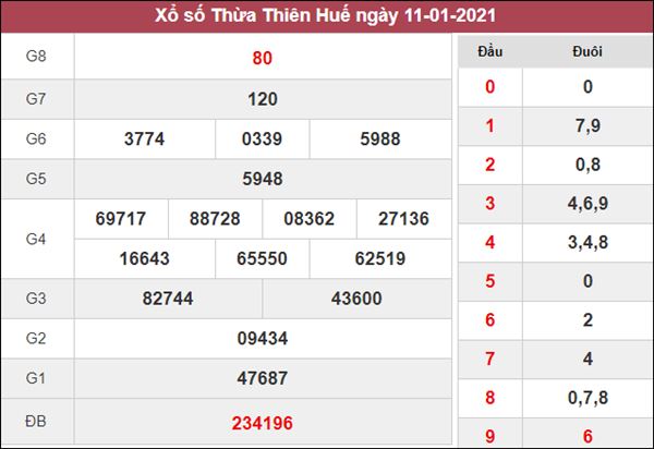 Dự đoán XSTTH 18/1/2021 xin số đề Thừa Thiên Huế siêu chuẩn