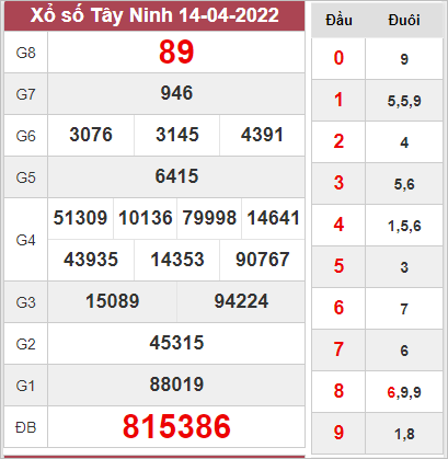Dự đoán xổ số Tây Ninh ngày 21/4/2022