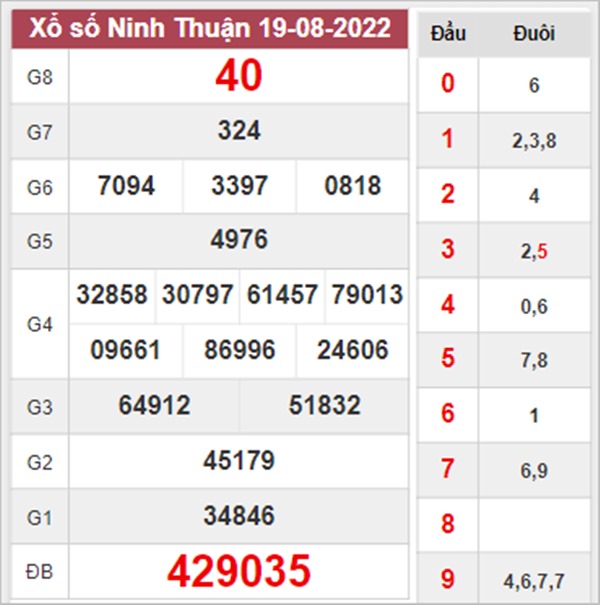 Dự đoán XSNT 26/8/2022 chốt KQXS VIP Ninh Thuận 