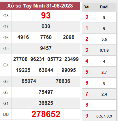 Nhận định xổ số Tây Ninh ngày 7/9/2023 thứ 5 hôm nay