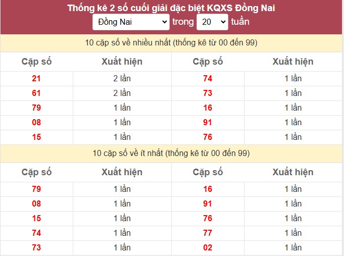 Thống kê 2 số cuối giải đặc biệt KQXS Đồng Nai
