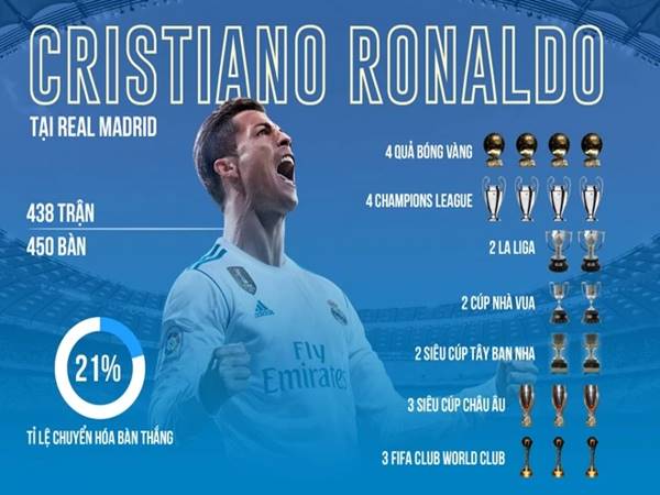 Tổng số bàn thắng của Ronaldo tại Real Madrid