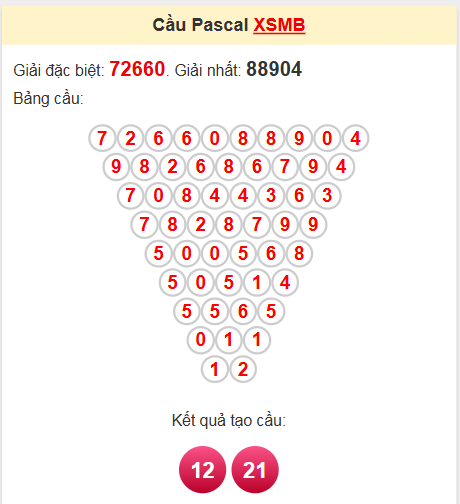 Thống kê Pascal Miền Bắc 25/2/2025