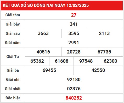 Thống kê GĐB kết quả XSDN 19/2/2025 hôm nay thứ 4