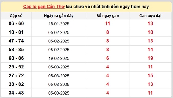 Phân tích KQXSCT 9/4/2025 song thủ số đẹp đài Cần Thơ