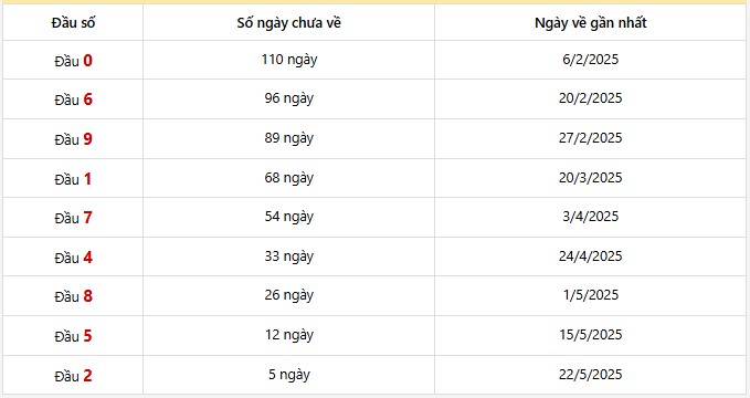 Thống kê đầu số giải đặc biệt An Giang 30 lần quay