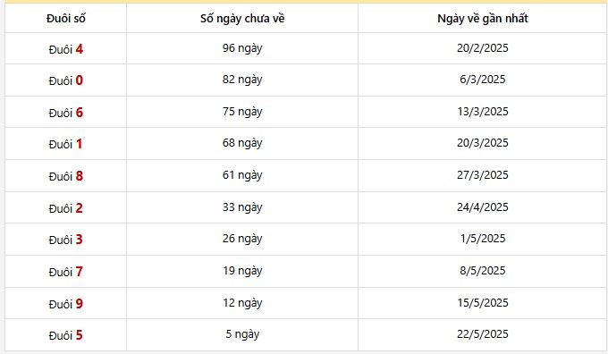 Thống kê đuôi số đặc biệt An Giang 30 lần quay