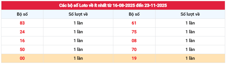 Thống kê loto về ít nhất XS Tiền Giang ngày 23/11/2025 hôm nay