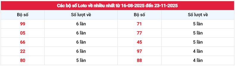 Thống kê loto về nhiều nhất XSTG ngày 23/11/2025 miễn phí